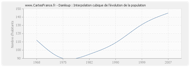 Damloup : Interpolation cubique de l'évolution de la population