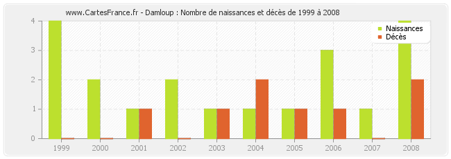 Damloup : Nombre de naissances et décès de 1999 à 2008