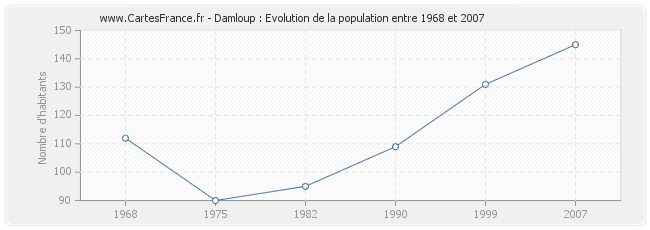 Population Damloup