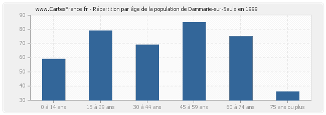 Répartition par âge de la population de Dammarie-sur-Saulx en 1999