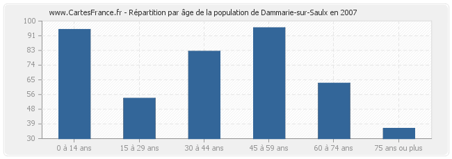 Répartition par âge de la population de Dammarie-sur-Saulx en 2007