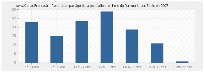 Répartition par âge de la population féminine de Dammarie-sur-Saulx en 2007