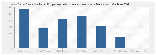 Répartition par âge de la population masculine de Dammarie-sur-Saulx en 2007