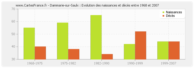Dammarie-sur-Saulx : Evolution des naissances et décès entre 1968 et 2007