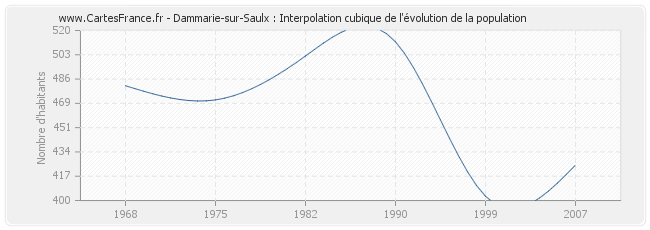 Dammarie-sur-Saulx : Interpolation cubique de l'évolution de la population