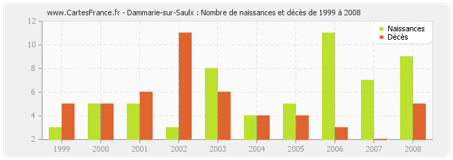 Dammarie-sur-Saulx : Nombre de naissances et décès de 1999 à 2008