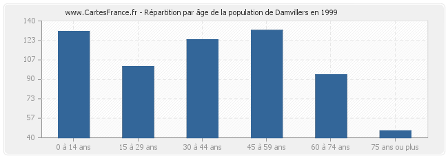 Répartition par âge de la population de Damvillers en 1999