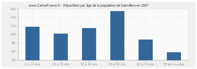 Répartition par âge de la population de Damvillers en 2007