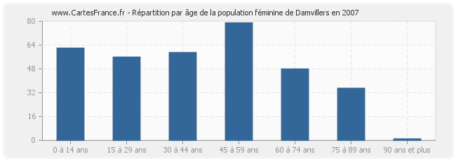 Répartition par âge de la population féminine de Damvillers en 2007