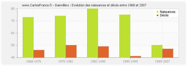 Damvillers : Evolution des naissances et décès entre 1968 et 2007