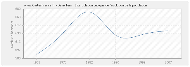 Damvillers : Interpolation cubique de l'évolution de la population