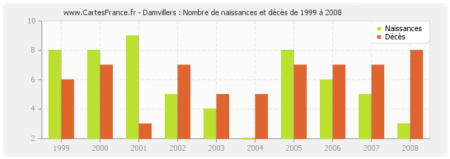 Damvillers : Nombre de naissances et décès de 1999 à 2008