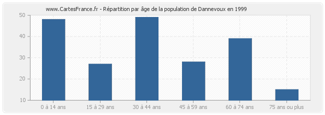 Répartition par âge de la population de Dannevoux en 1999