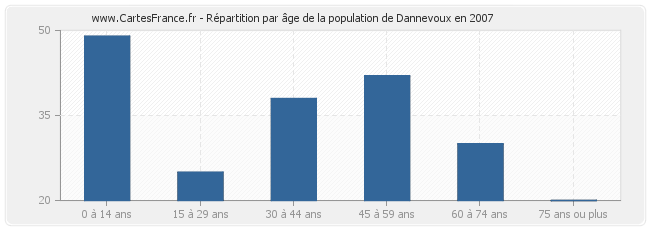 Répartition par âge de la population de Dannevoux en 2007