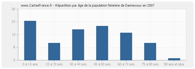 Répartition par âge de la population féminine de Dannevoux en 2007
