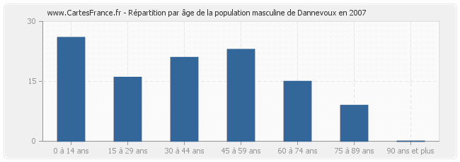 Répartition par âge de la population masculine de Dannevoux en 2007