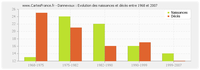 Dannevoux : Evolution des naissances et décès entre 1968 et 2007