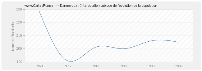 Dannevoux : Interpolation cubique de l'évolution de la population