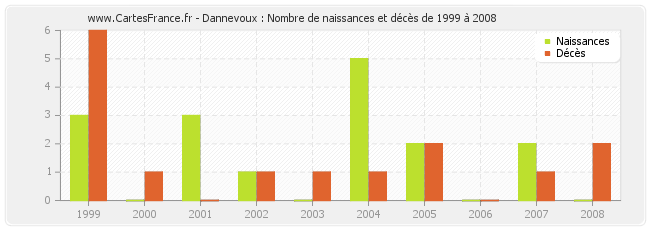 Dannevoux : Nombre de naissances et décès de 1999 à 2008
