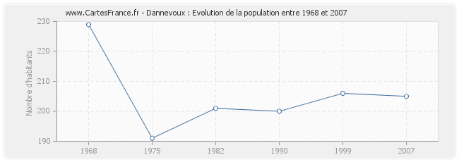 Population Dannevoux
