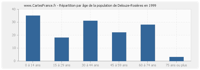 Répartition par âge de la population de Delouze-Rosières en 1999
