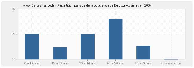 Répartition par âge de la population de Delouze-Rosières en 2007