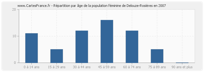 Répartition par âge de la population féminine de Delouze-Rosières en 2007