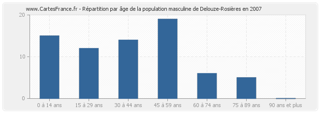 Répartition par âge de la population masculine de Delouze-Rosières en 2007