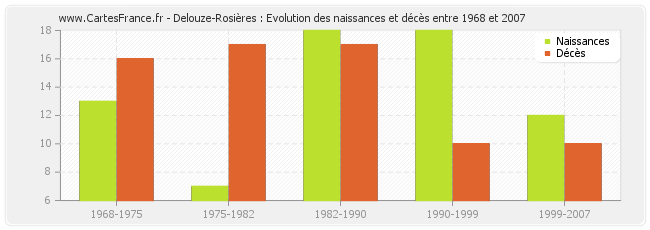 Delouze-Rosières : Evolution des naissances et décès entre 1968 et 2007