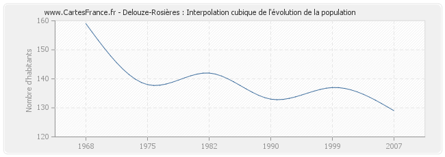 Delouze-Rosières : Interpolation cubique de l'évolution de la population