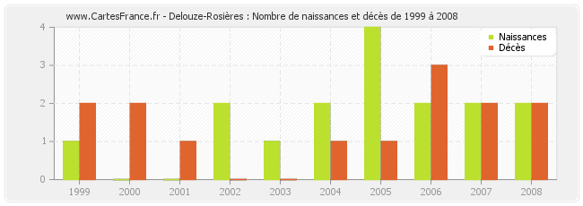Delouze-Rosières : Nombre de naissances et décès de 1999 à 2008