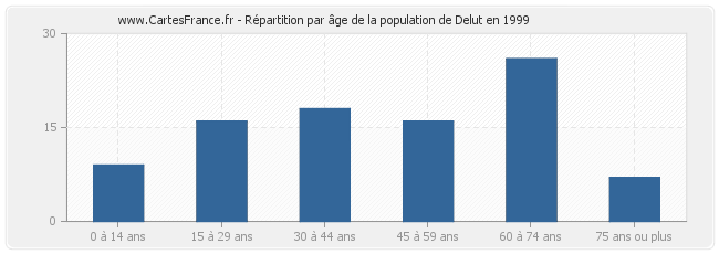 Répartition par âge de la population de Delut en 1999