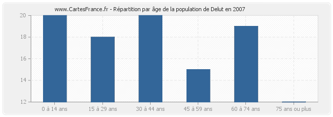 Répartition par âge de la population de Delut en 2007