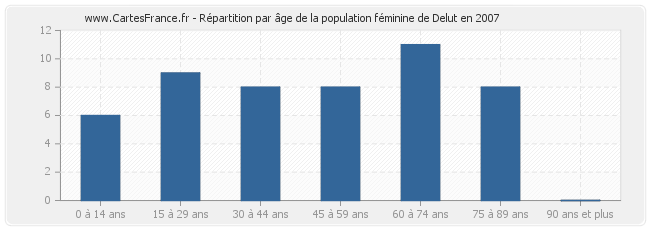 Répartition par âge de la population féminine de Delut en 2007