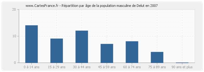 Répartition par âge de la population masculine de Delut en 2007
