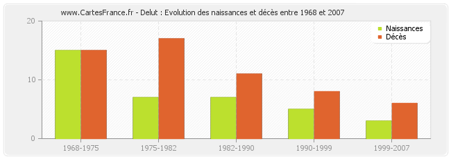 Delut : Evolution des naissances et décès entre 1968 et 2007