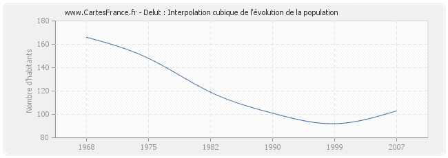 Delut : Interpolation cubique de l'évolution de la population