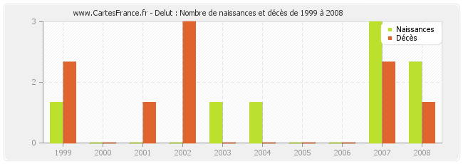 Delut : Nombre de naissances et décès de 1999 à 2008