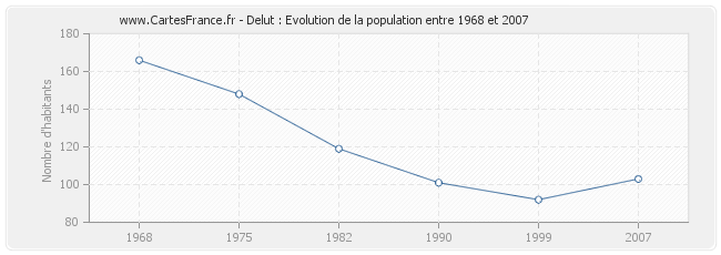 Population Delut