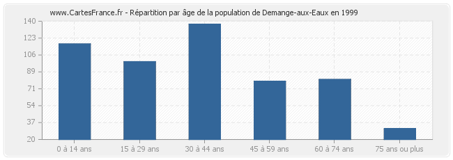 Répartition par âge de la population de Demange-aux-Eaux en 1999