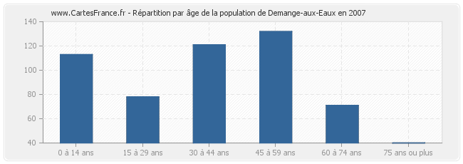 Répartition par âge de la population de Demange-aux-Eaux en 2007