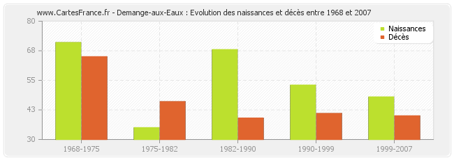 Demange-aux-Eaux : Evolution des naissances et décès entre 1968 et 2007
