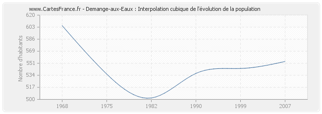 Demange-aux-Eaux : Interpolation cubique de l'évolution de la population
