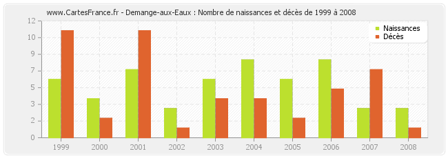 Demange-aux-Eaux : Nombre de naissances et décès de 1999 à 2008