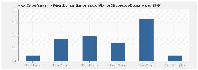 Répartition par âge de la population de Dieppe-sous-Douaumont en 1999
