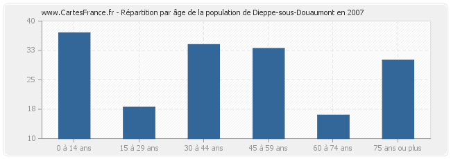 Répartition par âge de la population de Dieppe-sous-Douaumont en 2007