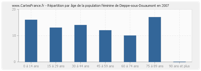 Répartition par âge de la population féminine de Dieppe-sous-Douaumont en 2007