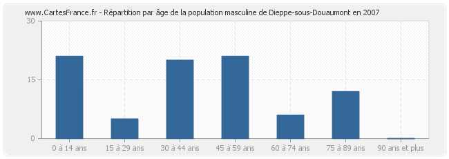 Répartition par âge de la population masculine de Dieppe-sous-Douaumont en 2007