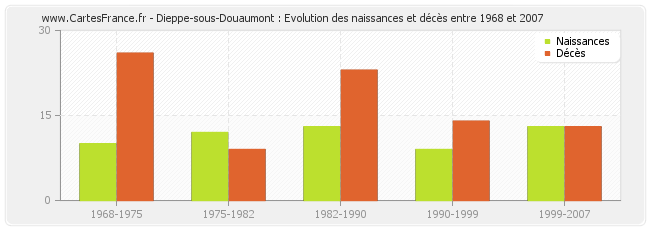 Dieppe-sous-Douaumont : Evolution des naissances et décès entre 1968 et 2007