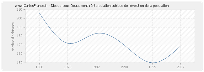 Dieppe-sous-Douaumont : Interpolation cubique de l'évolution de la population